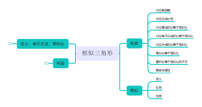 图二：MindManager软件相似三角形界面