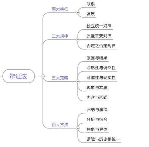 图5 辩证法思维导图