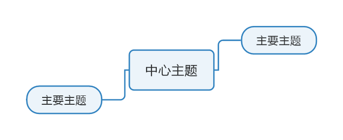 图三：MindManager 软件主题绘制