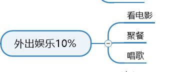 外出娱乐10%的分配