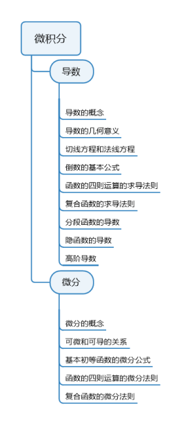 微积分知识清单