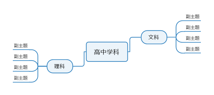 图四：MindManager 软件学科思维导图