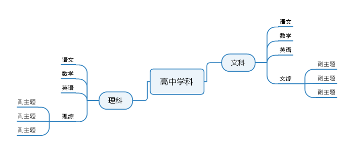 图五：文理科思维导图