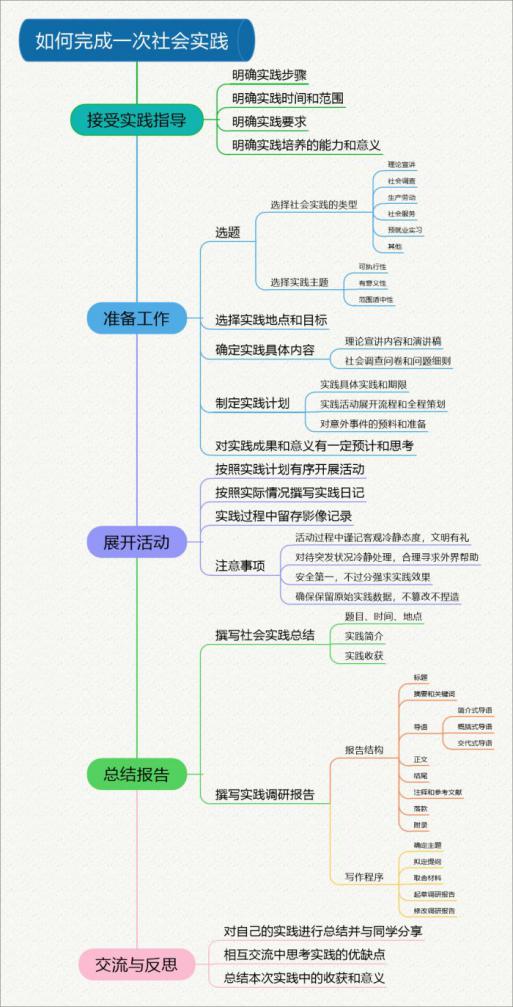 如何完成一次社会实践