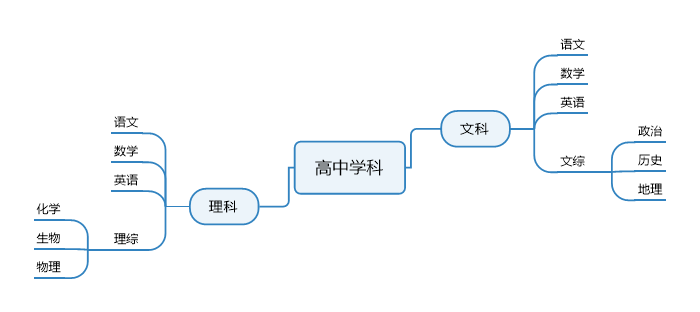 图六：MindManager 软件总体思维导图