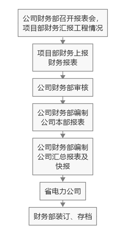 财务报表流程图