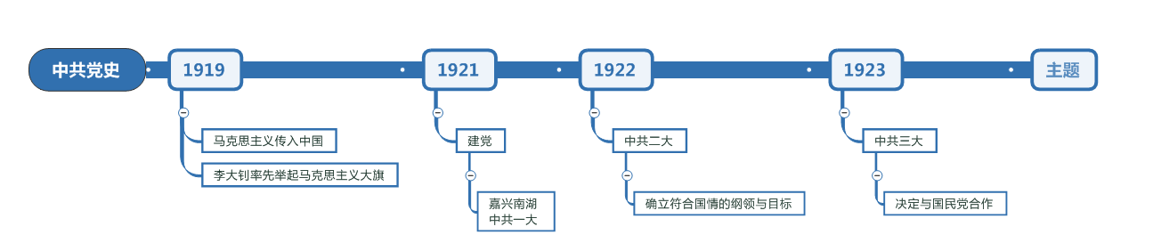 图3：时间线