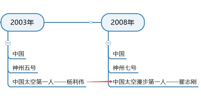 图9：中国太空漫步第一人