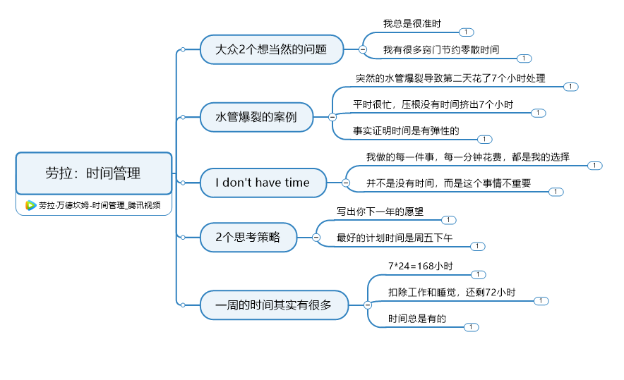 图5：完整的导图