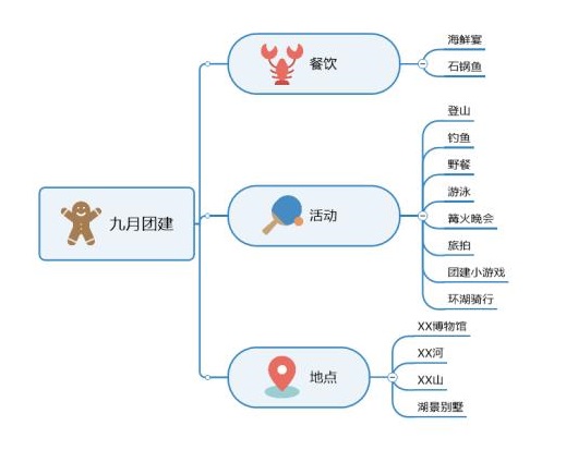 图3：创意的分类展示