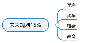 未来规划15%