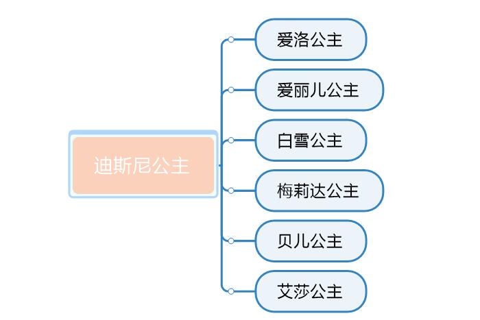 图2：迪斯尼公主