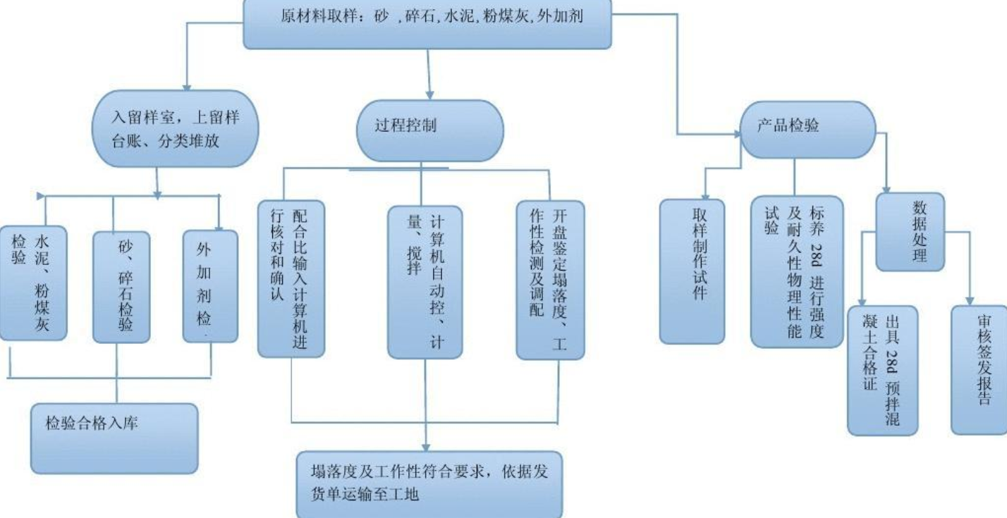 爱莫流程图制作的实验流程图效果图