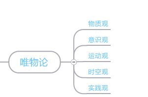 图4 唯物论思维导图