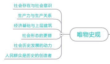 图7 唯物史观思维导图