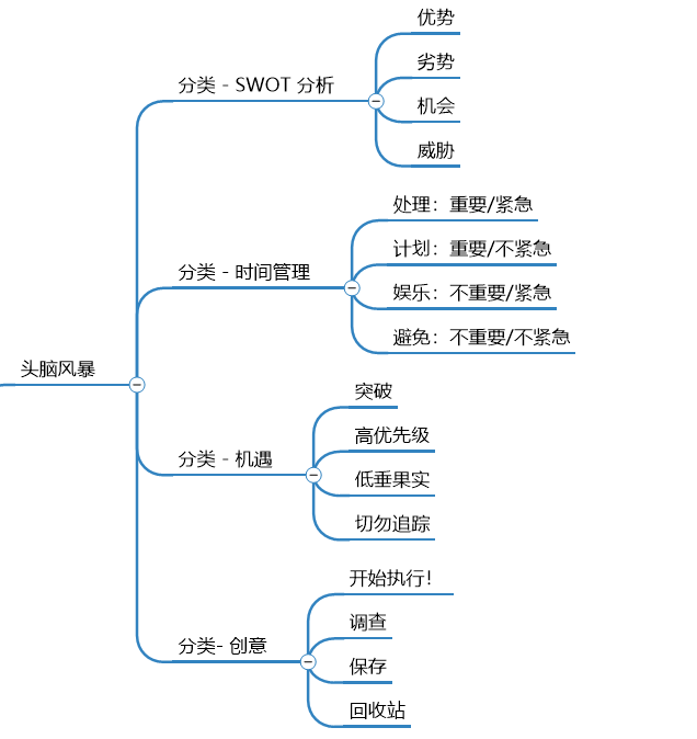 图4 头脑风暴模板