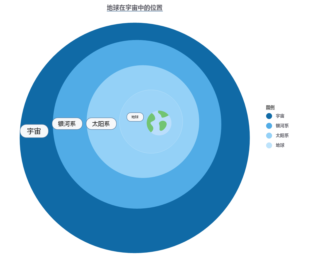 图9：已完成的洋葱图