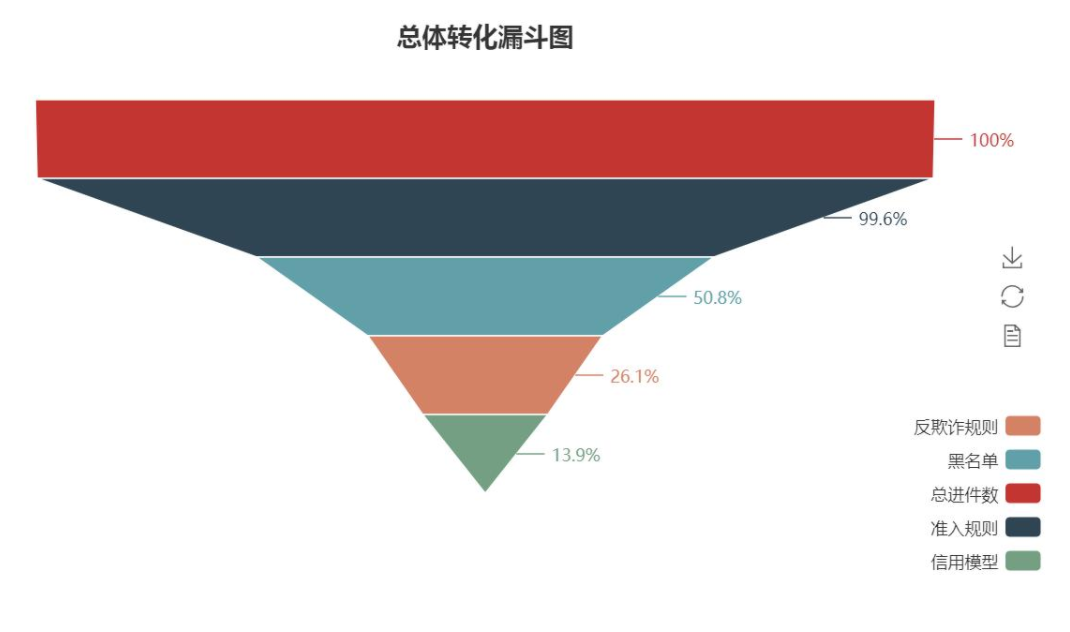  关于亿图图示的漏斗图效果图