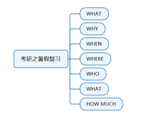 5W2H分析法是什么？5W2H思维导图分享