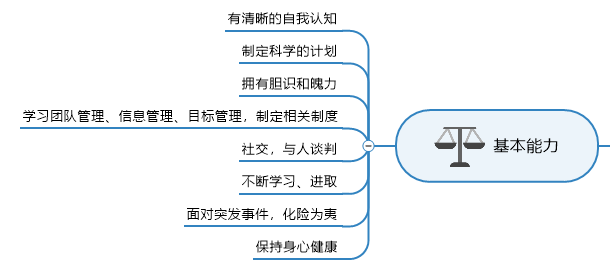 基本能力部分导图