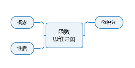 函数思维导图框架