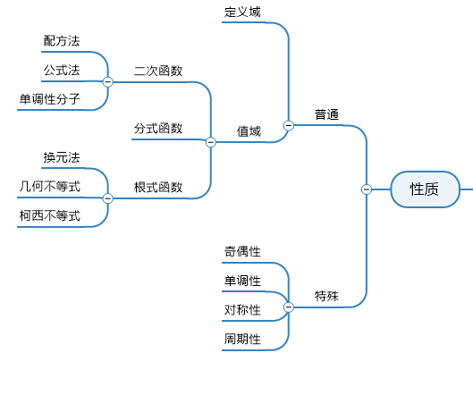 函数性质思维导图