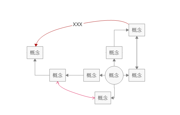 添加关联后的导图