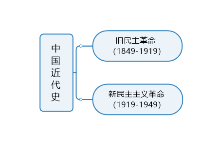 中国近代史思维导图框架