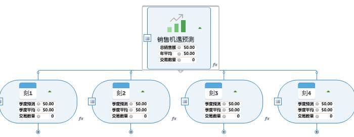 图7：销售机遇预测模板