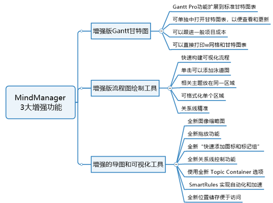 思维导图软件 mindjet mindmanager 2020中文破解版(附带激活码)