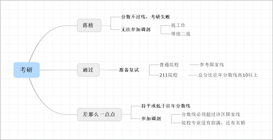 MindManager考研