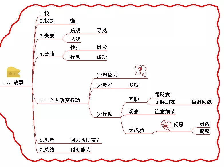 思维导图