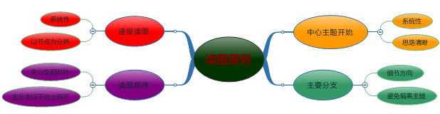 读图原则