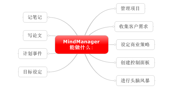 MindManager可以为您和您的团队做什么