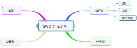 SWOT自我分析