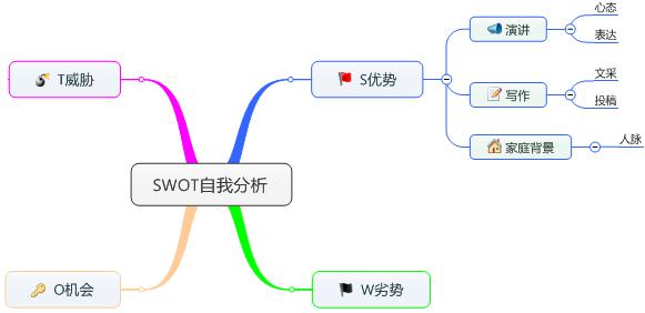 SWOT自我分析