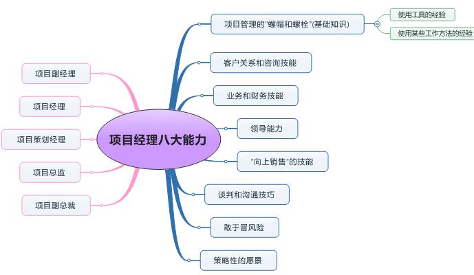 项目经理必备八大能力