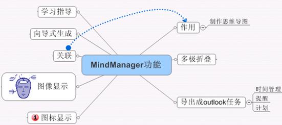 不懂没关系 有思维导图模板