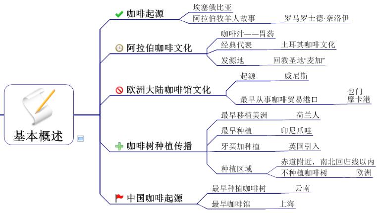 思维导图带你了解咖啡制作