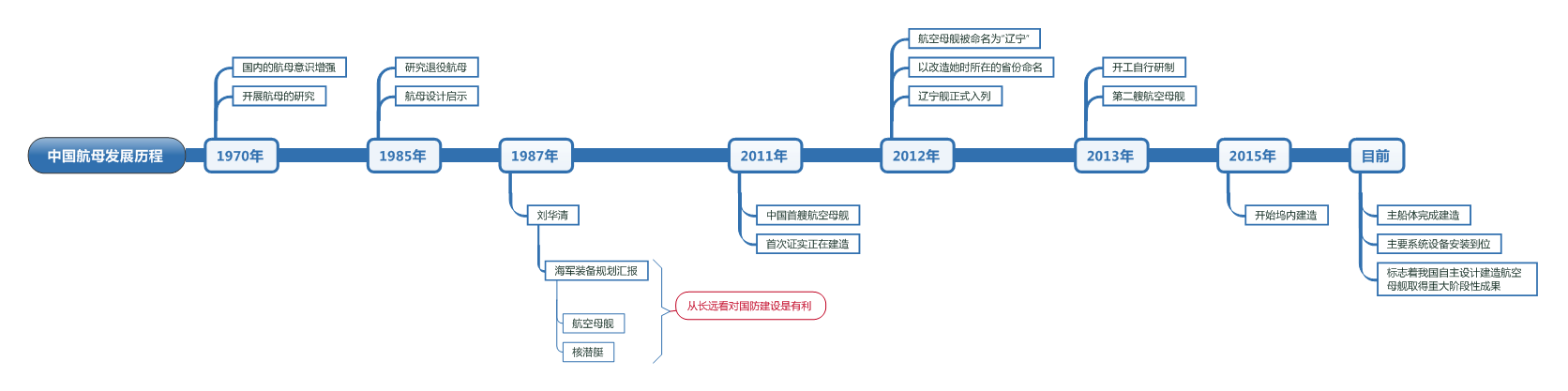 中国航母发展思维导图