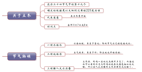 立冬思维导图1