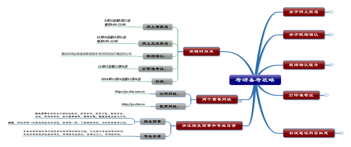 考研备考思维导图1