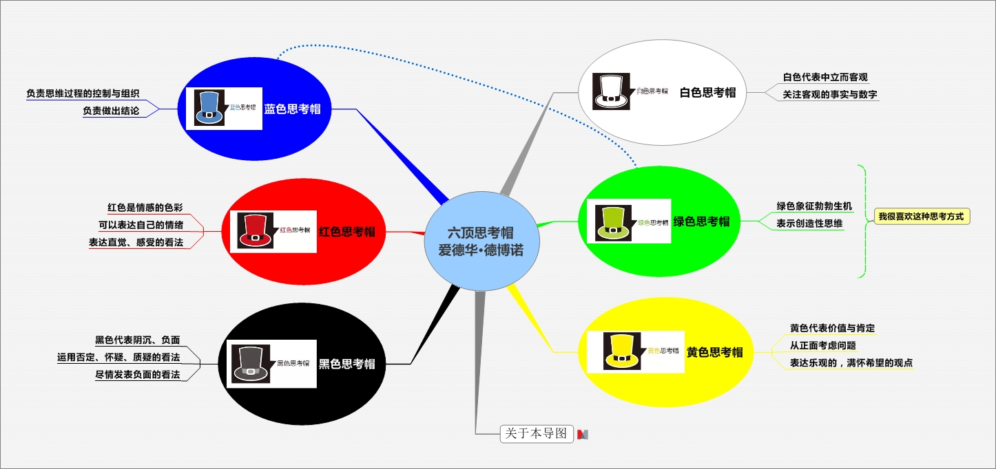 MindManager之六顶思考帽