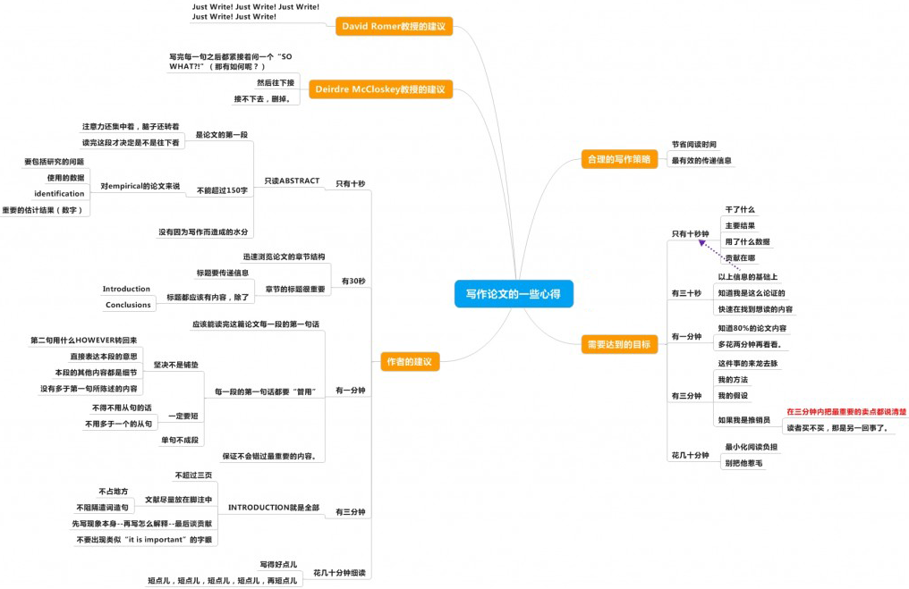 论文写作心得