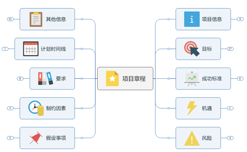 MindManager项目管理软件