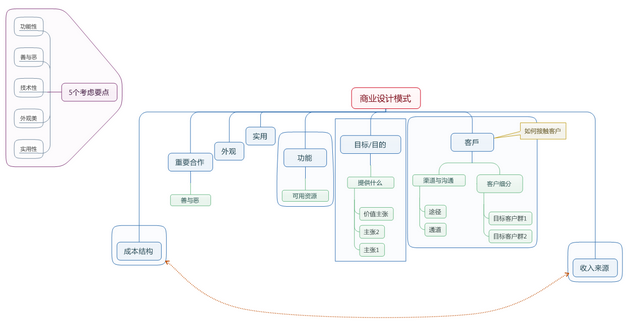 商业模式应用