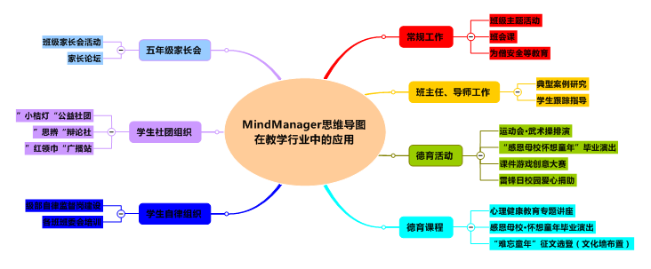 MindManager思维导图在教学行业中的应用