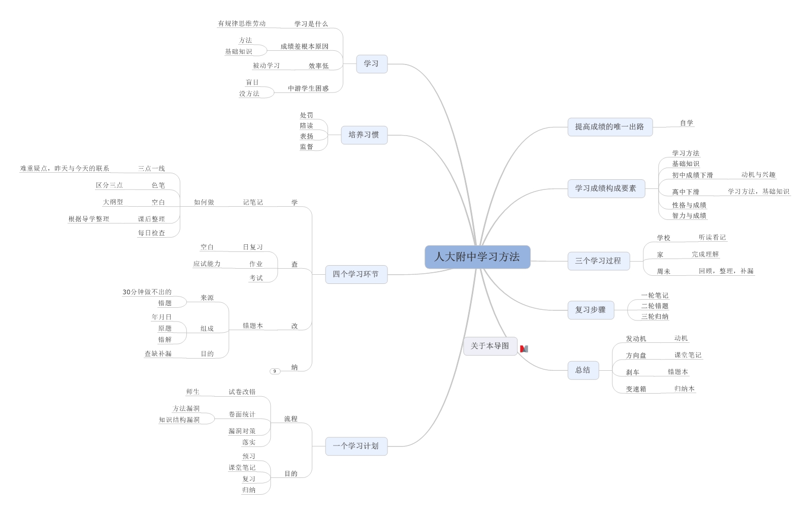 MindManager之人大附中学习法则