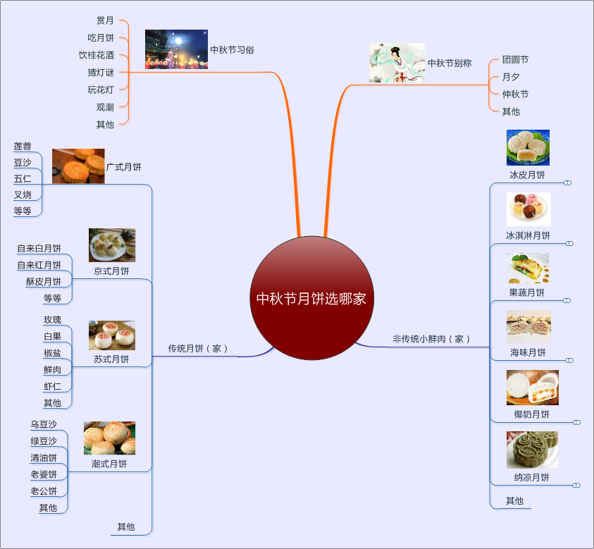 月饼种类思维导图