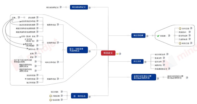 思维导图简单漂亮